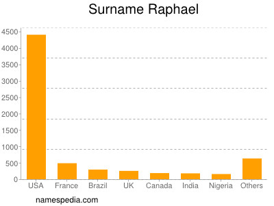 Familiennamen Raphael