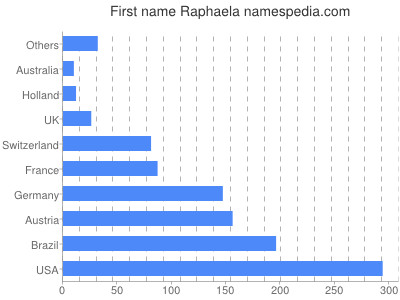 Given name Raphaela