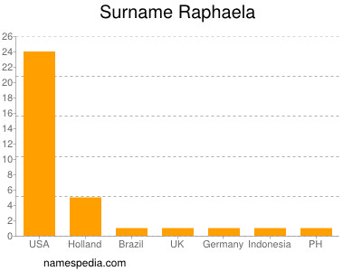 nom Raphaela