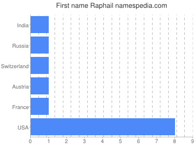 prenom Raphail