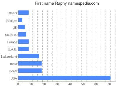 Given name Raphy