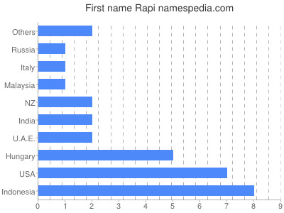 Vornamen Rapi
