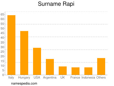 Surname Rapi