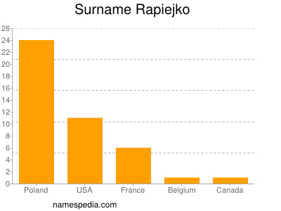 Familiennamen Rapiejko