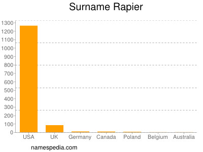 Surname Rapier