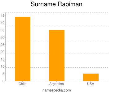 Surname Rapiman