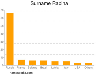 Familiennamen Rapina