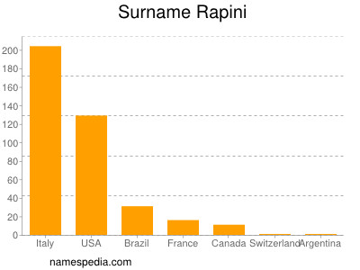 Familiennamen Rapini