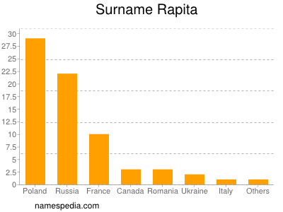 nom Rapita