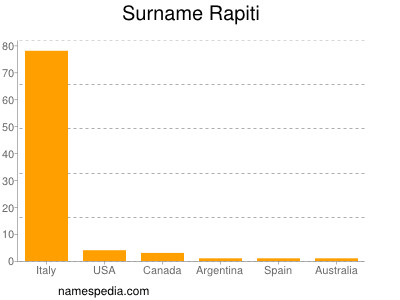 Familiennamen Rapiti