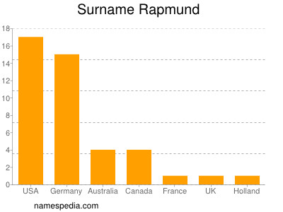 Familiennamen Rapmund