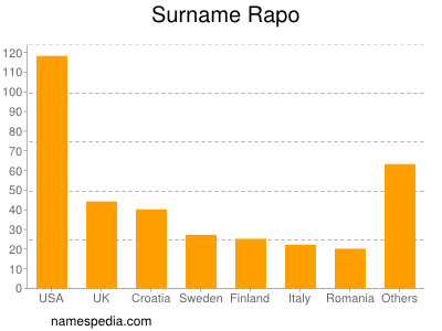 Familiennamen Rapo