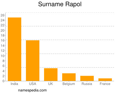 Familiennamen Rapol