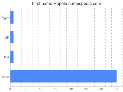 Vornamen Rapolu