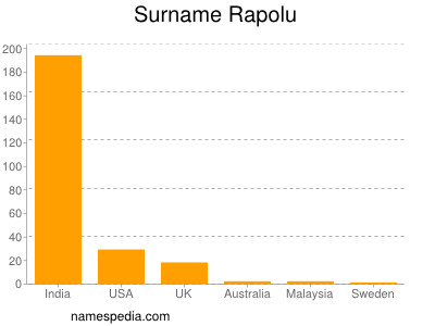 Familiennamen Rapolu