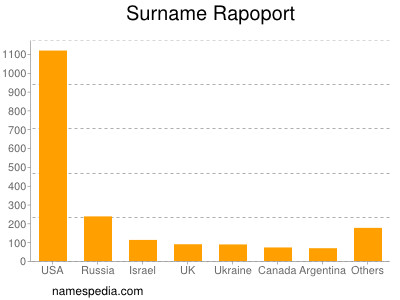 Surname Rapoport