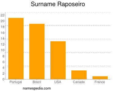 Familiennamen Raposeiro
