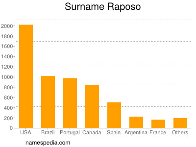 Familiennamen Raposo