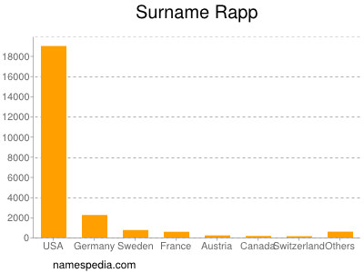 Familiennamen Rapp