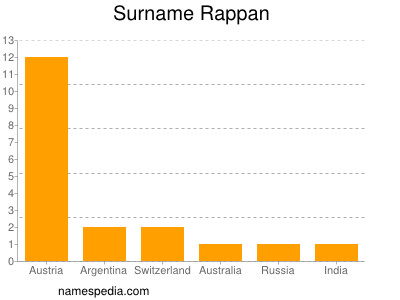 Surname Rappan