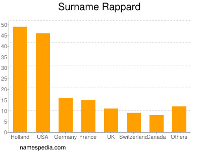 nom Rappard