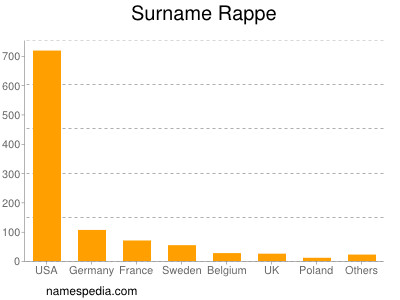 Familiennamen Rappe