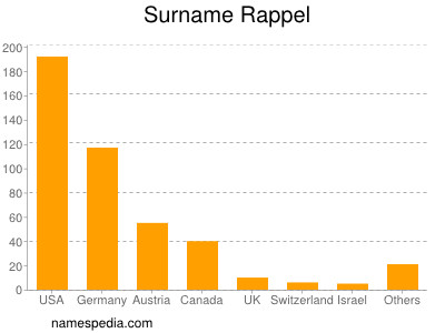 Familiennamen Rappel