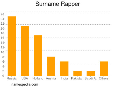 Familiennamen Rapper