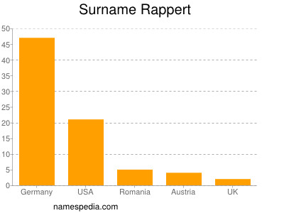 Surname Rappert