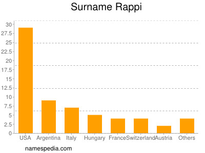 Surname Rappi