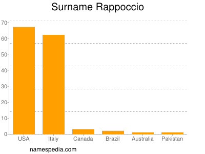 nom Rappoccio