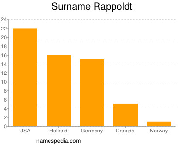 Surname Rappoldt