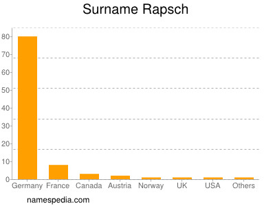 Familiennamen Rapsch