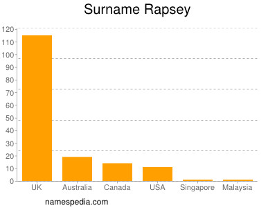 Familiennamen Rapsey