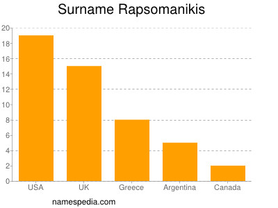 Surname Rapsomanikis
