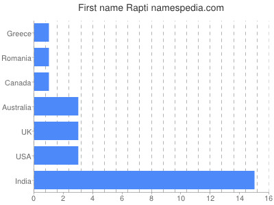 Given name Rapti