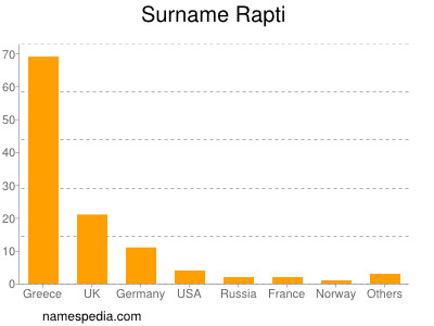 Familiennamen Rapti