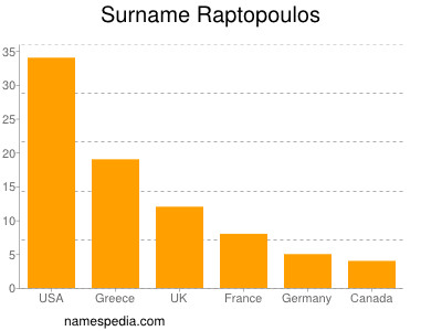 nom Raptopoulos