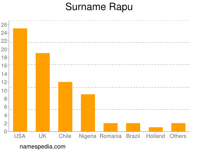 Familiennamen Rapu