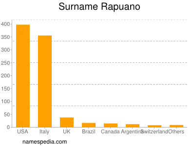 Familiennamen Rapuano