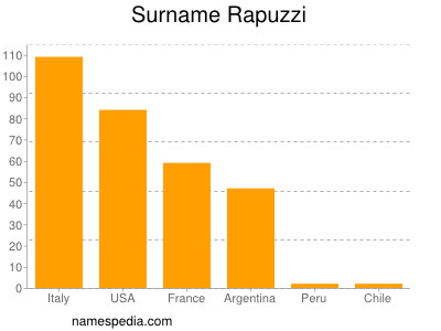 Familiennamen Rapuzzi