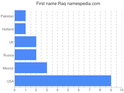 Given name Raq