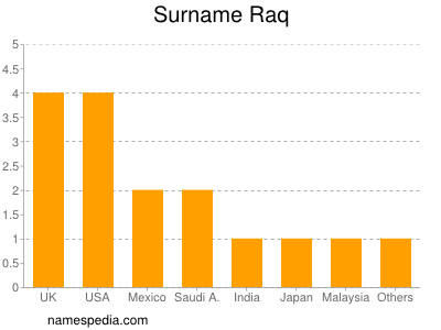 Familiennamen Raq