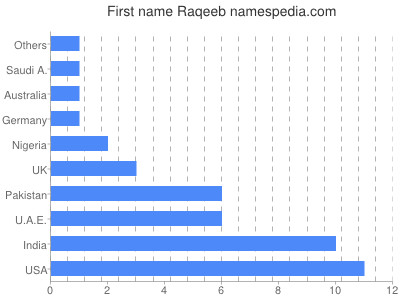 Vornamen Raqeeb