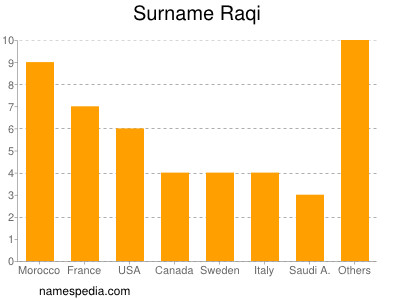 Familiennamen Raqi