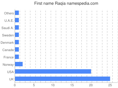 Vornamen Raqia