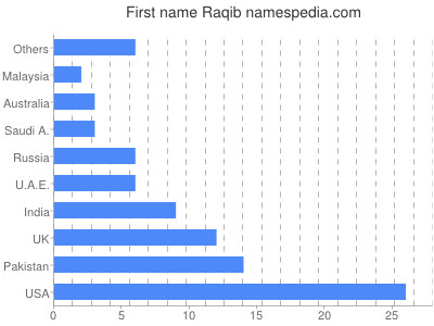 Given name Raqib