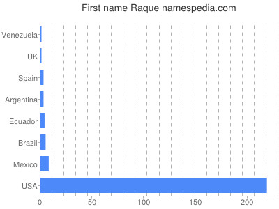 Vornamen Raque