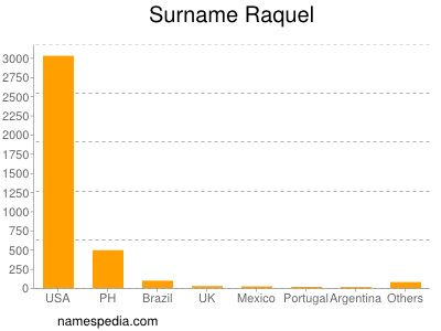 Familiennamen Raquel