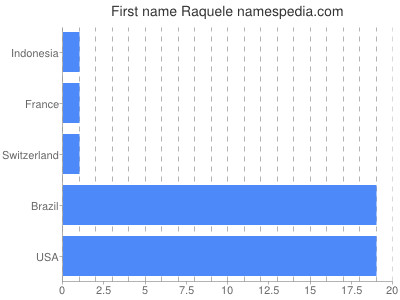 Vornamen Raquele
